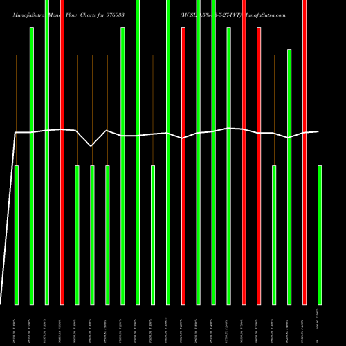 Money Flow charts share 976933 MCSL-9.5%-23-7-27-PVT BSE Stock exchange 