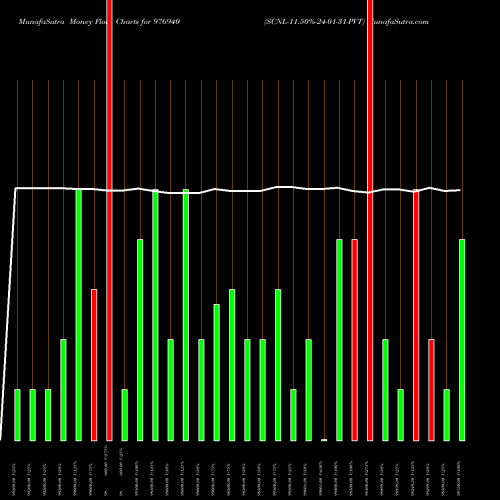 Money Flow charts share 976940 SCNL-11.50%-24-01-31-PVT BSE Stock exchange 