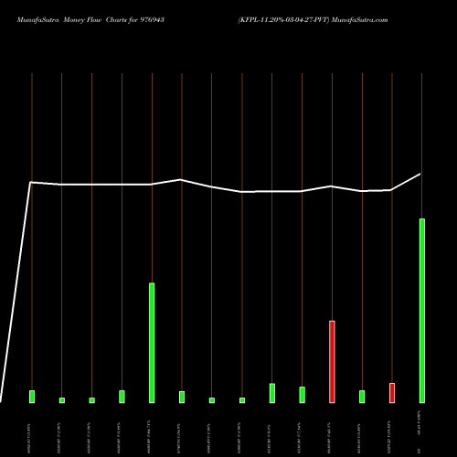 Money Flow charts share 976943 KFPL-11.20%-03-04-27-PVT BSE Stock exchange 