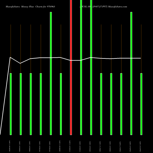 Money Flow charts share 976965 MCSL-10%-29-07-27-PVT BSE Stock exchange 