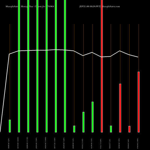 Money Flow charts share 976968 EFCL-30-10-28-PVT BSE Stock exchange 