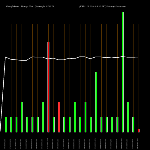 Money Flow charts share 976976 ESPL-10.70%-5-3-27-PVT BSE Stock exchange 