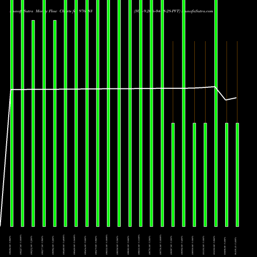 Money Flow charts share 976983 SCL-9.20%-04-08-28-PVT BSE Stock exchange 
