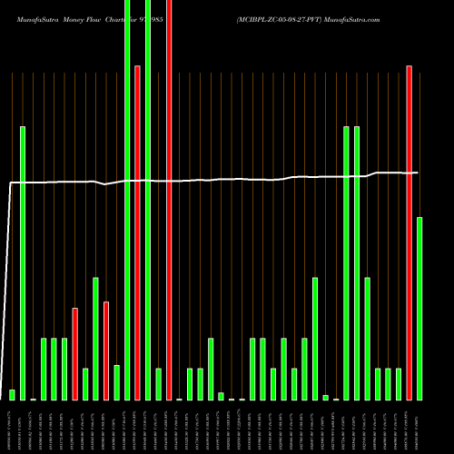 Money Flow charts share 976985 MCIBPL-ZC-05-08-27-PVT BSE Stock exchange 