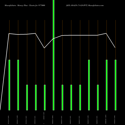 Money Flow charts share 977000 KFL-10.62%-7-8-28-PVT BSE Stock exchange 