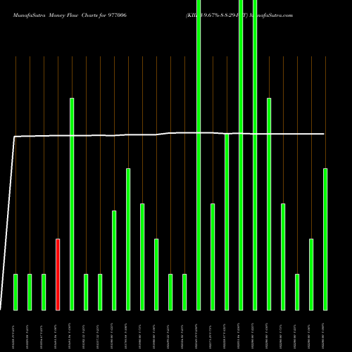 Money Flow charts share 977006 KIIFB-9.67%-8-8-29-PVT BSE Stock exchange 