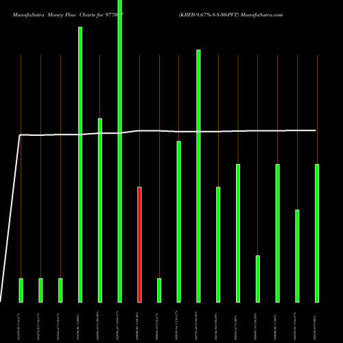 Money Flow charts share 977007 KIIFB-9.67%-8-8-30-PVT BSE Stock exchange 