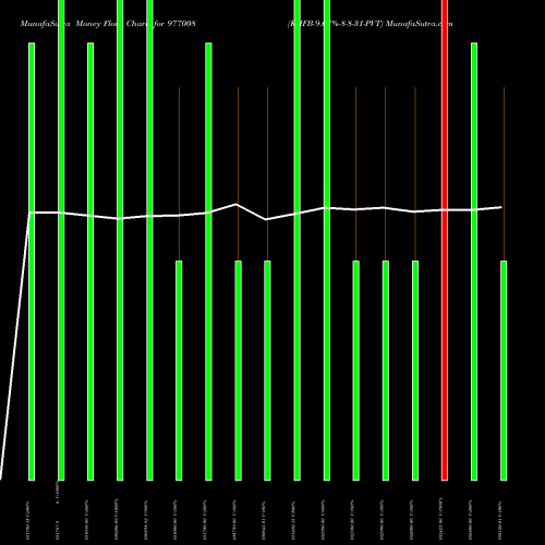 Money Flow charts share 977008 KIIFB-9.67%-8-8-31-PVT BSE Stock exchange 