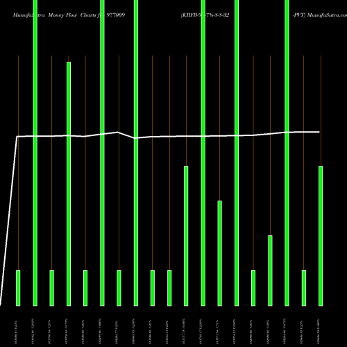 Money Flow charts share 977009 KIIFB-9.67%-8-8-32-PVT BSE Stock exchange 