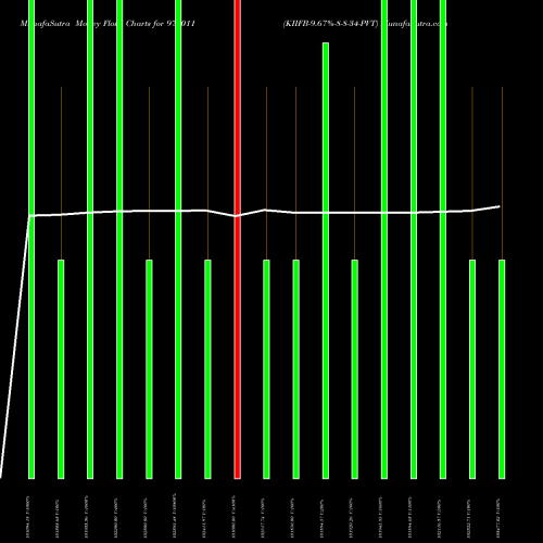 Money Flow charts share 977011 KIIFB-9.67%-8-8-34-PVT BSE Stock exchange 