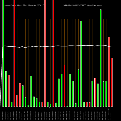 Money Flow charts share 977017 NFL-10.30%-30-09-27-PVT BSE Stock exchange 