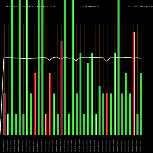 Money Flow charts share 977022 KSPL-10.65%-12-08-27-PVT BSE Stock exchange 