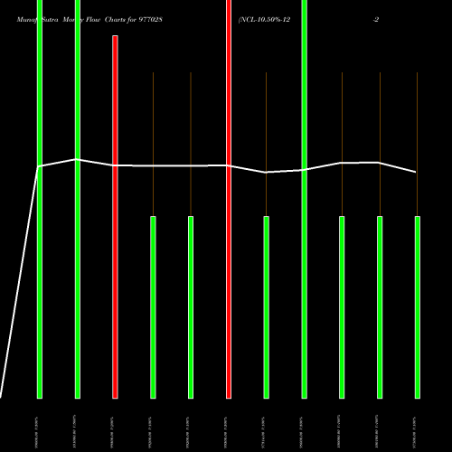 Money Flow charts share 977028 NCL-10.50%-12-2-28-PVT BSE Stock exchange 
