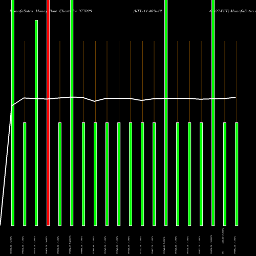 Money Flow charts share 977029 KFL-11.40%-12-05-27-PVT BSE Stock exchange 