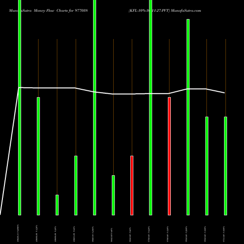 Money Flow charts share 977038 KFL-10%-30-11-27-PVT BSE Stock exchange 