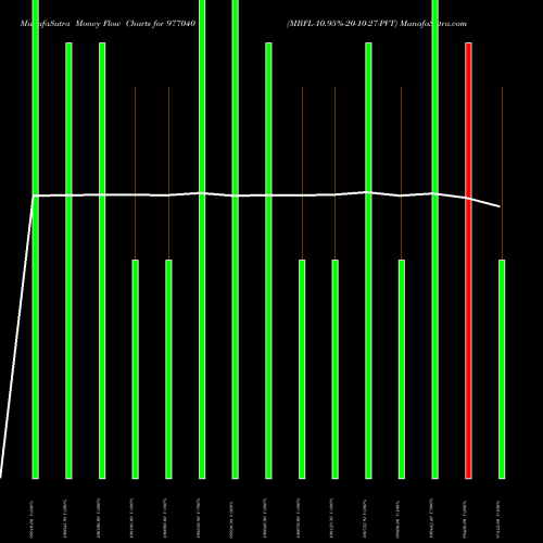 Money Flow charts share 977040 MBFL-10.95%-20-10-27-PVT BSE Stock exchange 