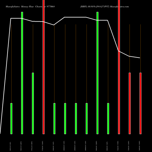 Money Flow charts share 977068 BRFL-10.95%-29-8-27-PVT BSE Stock exchange 