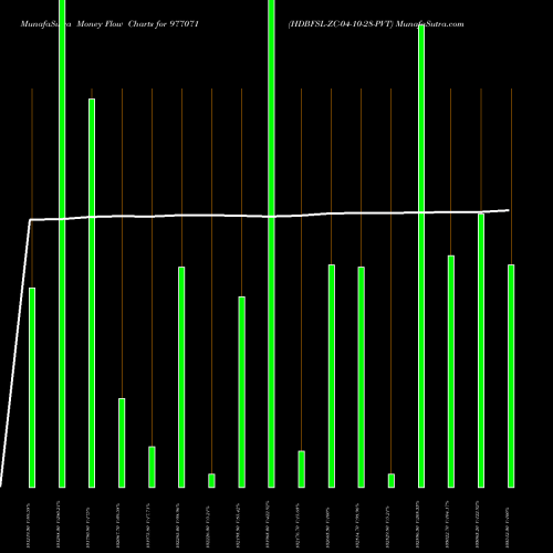 Money Flow charts share 977071 HDBFSL-ZC-04-10-28-PVT BSE Stock exchange 