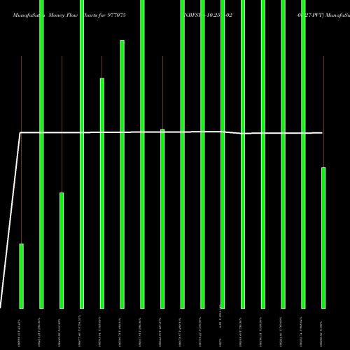 Money Flow charts share 977075 NBFSPL-10.25%-02-03-27-PVT BSE Stock exchange 