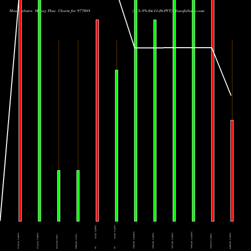 Money Flow charts share 977088 VCL-9%-04-11-26-PVT BSE Stock exchange 