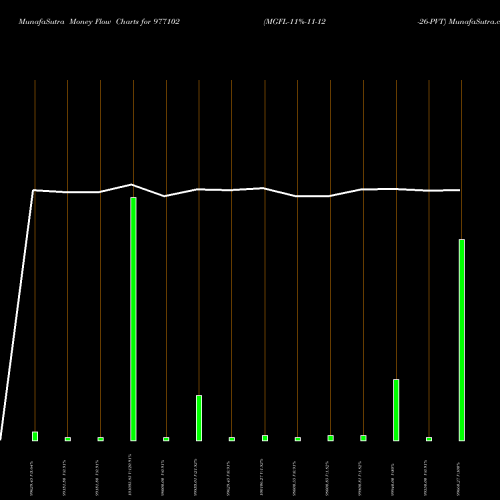 Money Flow charts share 977102 MGFL-11%-11-12-26-PVT BSE Stock exchange 