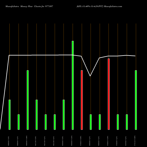 Money Flow charts share 977107 KFL-11.40%-11-4-28-PVT BSE Stock exchange 