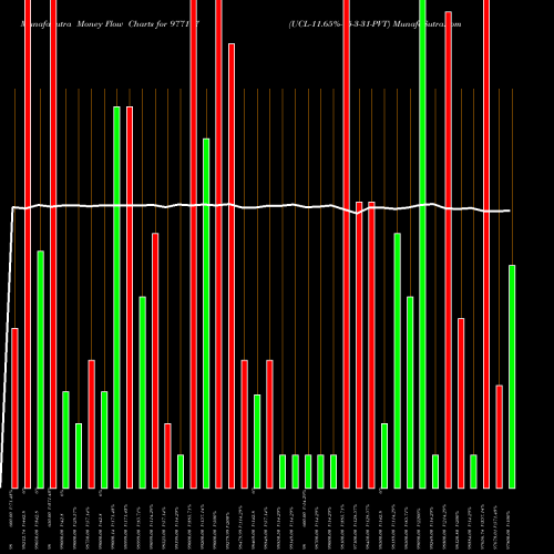 Money Flow charts share 977117 UCL-11.65%-15-3-31-PVT BSE Stock exchange 