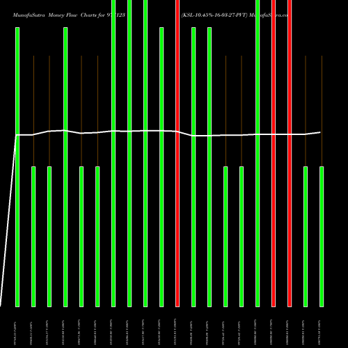 Money Flow charts share 977123 KSL-10.45%-16-03-27-PVT BSE Stock exchange 
