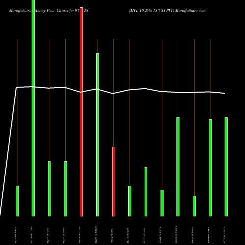 Money Flow charts share 977128 MFL-10.26%-18-7-31-PVT BSE Stock exchange 