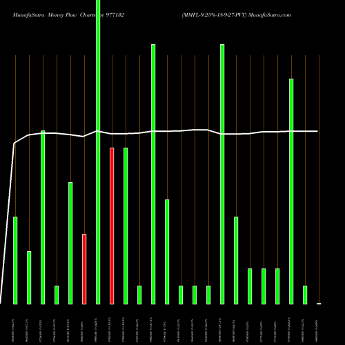Money Flow charts share 977132 MMFL-9.25%-18-9-27-PVT BSE Stock exchange 