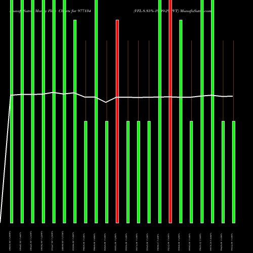 Money Flow charts share 977134 VFL-8.85%-19-09-29-PVT BSE Stock exchange 