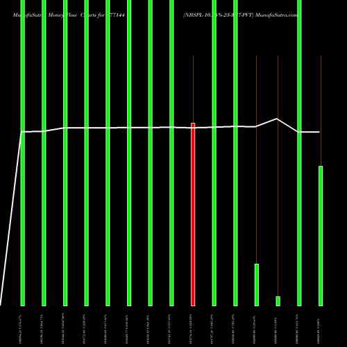 Money Flow charts share 977144 NBSPL-10.25%-23-3-27-PVT BSE Stock exchange 