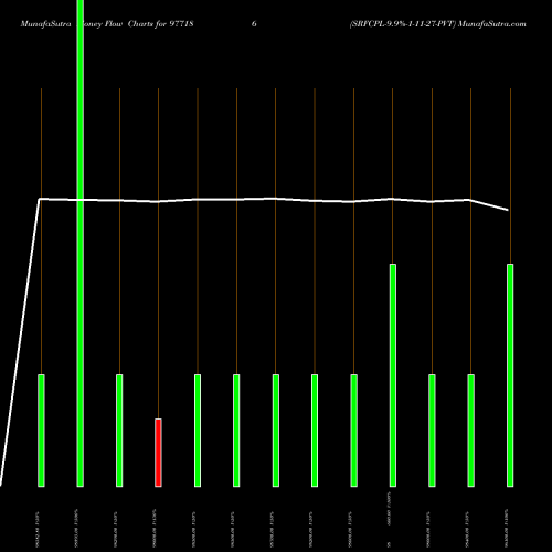 Money Flow charts share 977186 SRFCPL-9.9%-1-11-27-PVT BSE Stock exchange 