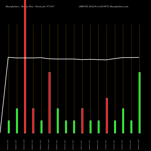 Money Flow charts share 977187 SRFCPL-10.25%-1-4-28-PVT BSE Stock exchange 