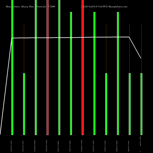 Money Flow charts share 977200 HLFL-9.25%-9-7-31-PVT BSE Stock exchange 