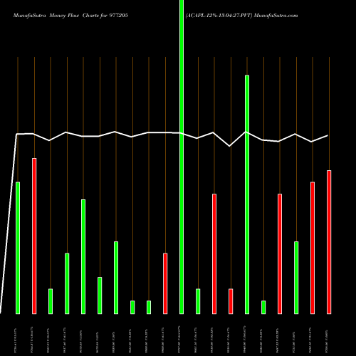 Money Flow charts share 977205 ACAPL-12%-13-04-27-PVT BSE Stock exchange 