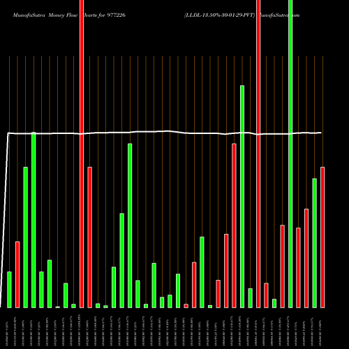 Money Flow charts share 977226 LLDL-13.50%-30-01-29-PVT BSE Stock exchange 