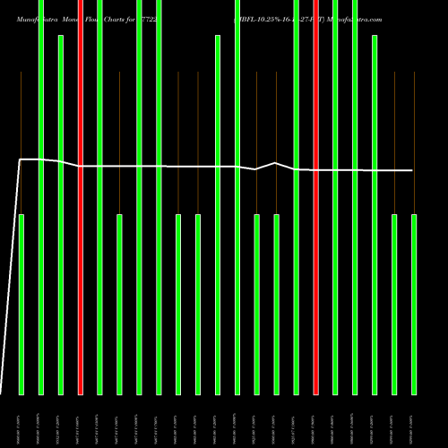 Money Flow charts share 977227 MBFL-10.25%-16-10-27-PVT BSE Stock exchange 
