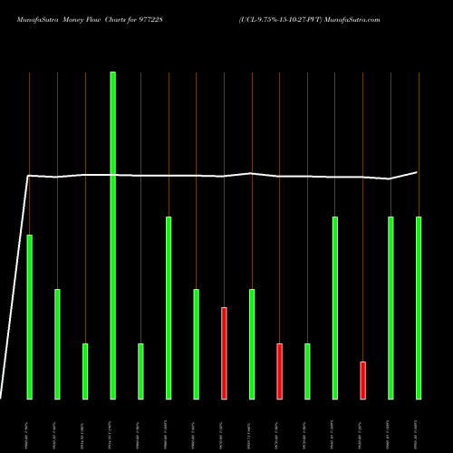 Money Flow charts share 977228 UCL-9.75%-15-10-27-PVT BSE Stock exchange 