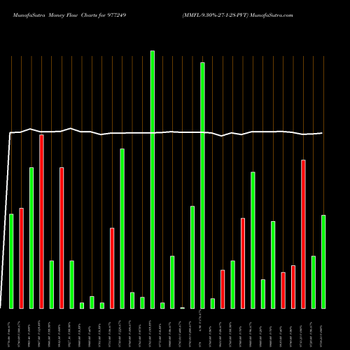 Money Flow charts share 977249 MMFL-9.30%-27-1-28-PVT BSE Stock exchange 