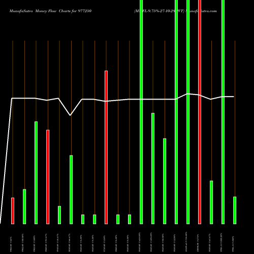 Money Flow charts share 977250 MMFL-9.75%-27-10-28-PVT BSE Stock exchange 