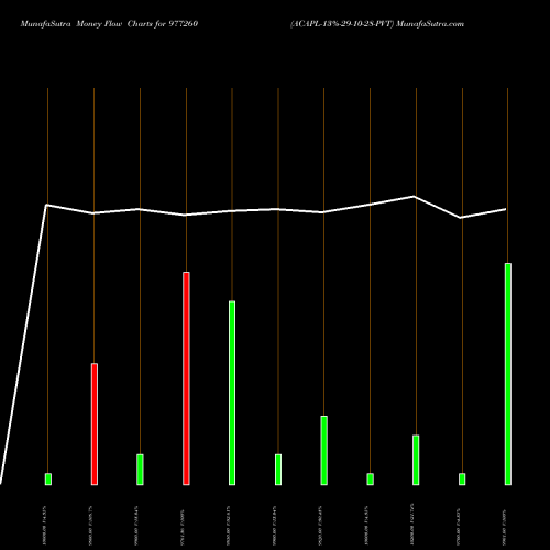 Money Flow charts share 977260 ACAPL-13%-29-10-28-PVT BSE Stock exchange 