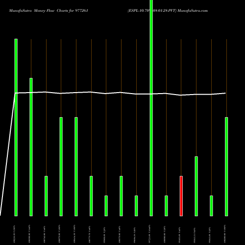 Money Flow charts share 977261 ESPL-10.70%-08-01-28-PVT BSE Stock exchange 