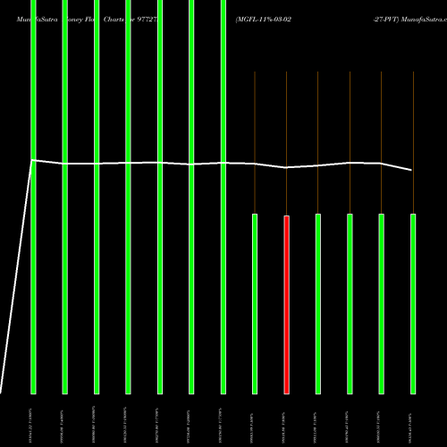 Money Flow charts share 977272 MGFL-11%-03-02-27-PVT BSE Stock exchange 
