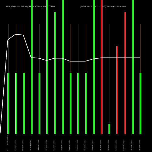 Money Flow charts share 977280 MML-9.8%-4-11-27-PVT BSE Stock exchange 