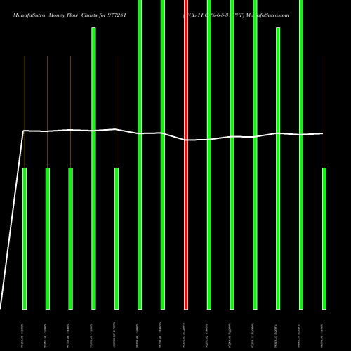 Money Flow charts share 977281 UCL-11.65%-6-5-31-PVT BSE Stock exchange 