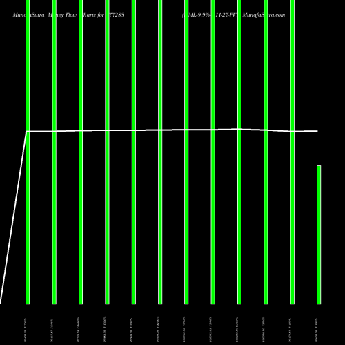 Money Flow charts share 977288 MML-9.9%-4-11-27-PVT BSE Stock exchange 