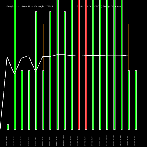 Money Flow charts share 977289 MML-10%-11-11-28-PVT BSE Stock exchange 