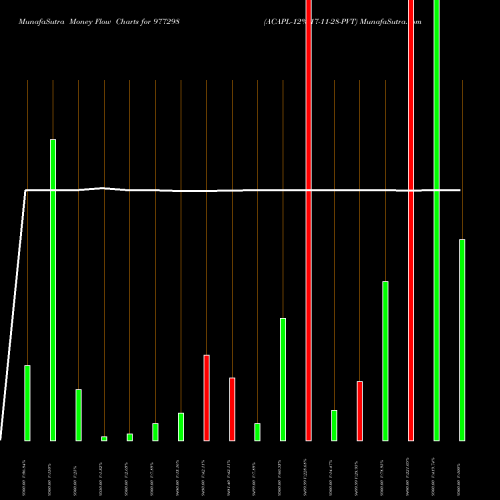 Money Flow charts share 977298 ACAPL-12%-17-11-28-PVT BSE Stock exchange 