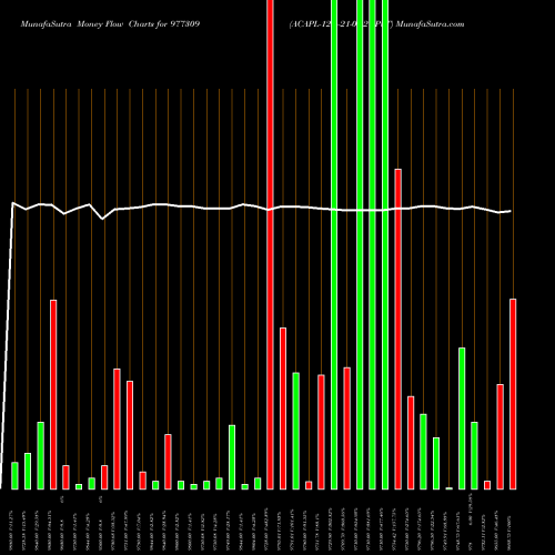 Money Flow charts share 977309 ACAPL-12%-21-05-27-PVT BSE Stock exchange 